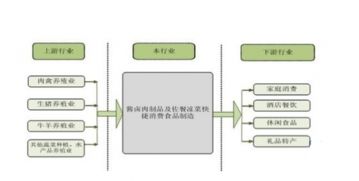 2016-2022年熟卤制品市场深度解析 发展现状、趋势预判与战略咨询建议